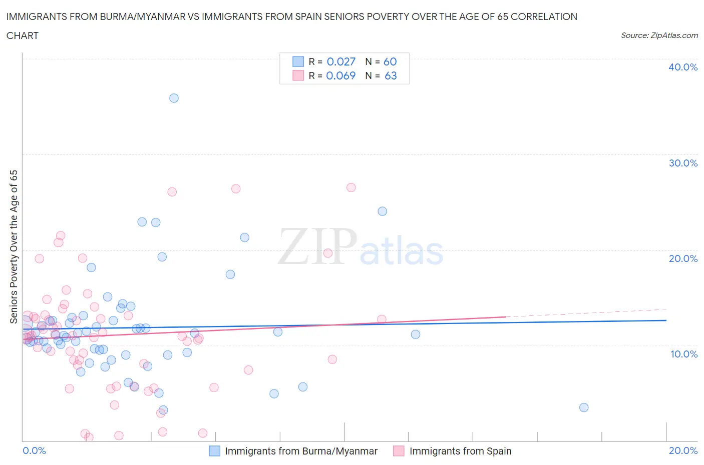 Immigrants from Burma/Myanmar vs Immigrants from Spain Seniors Poverty Over the Age of 65