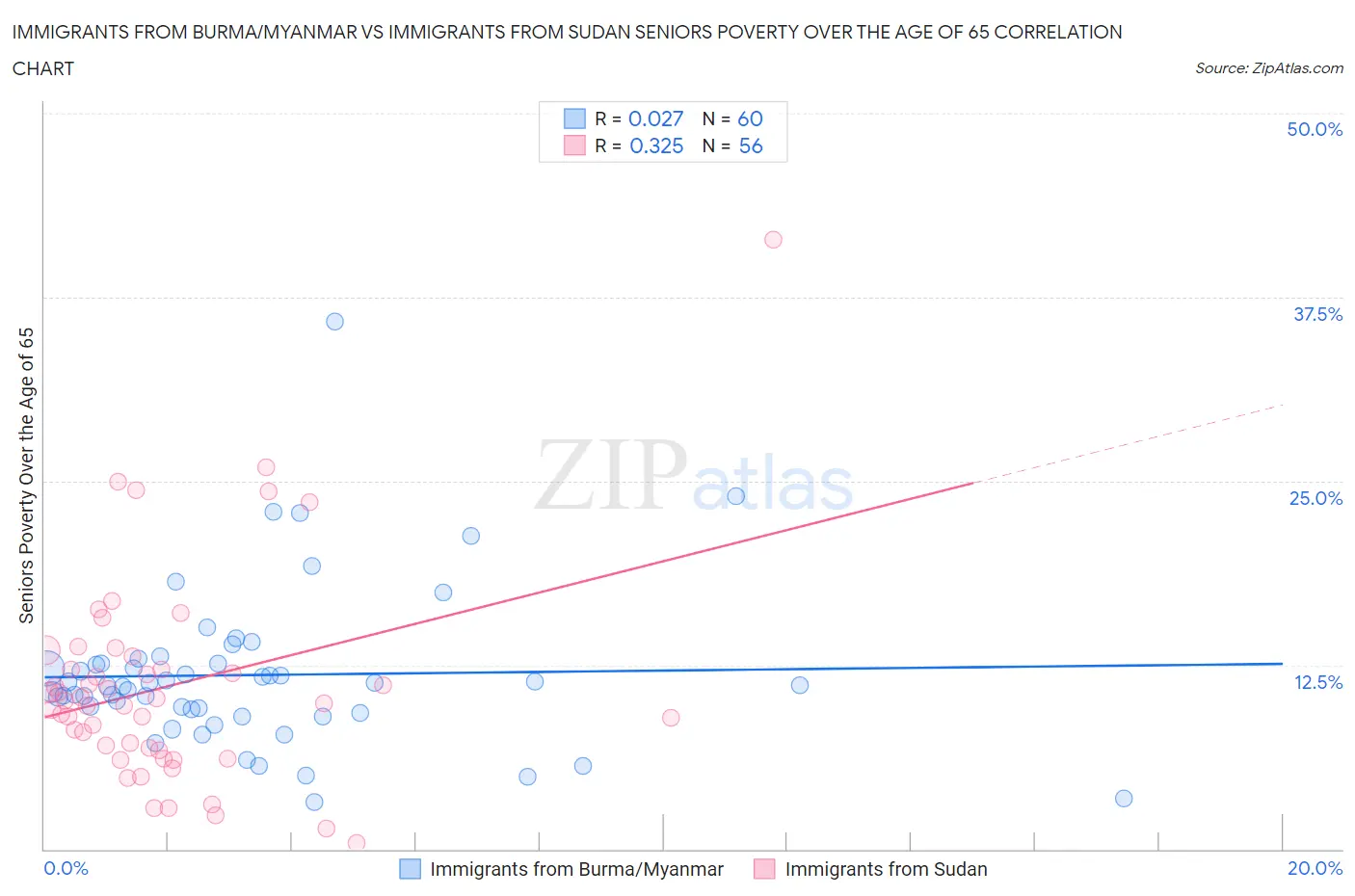 Immigrants from Burma/Myanmar vs Immigrants from Sudan Seniors Poverty Over the Age of 65