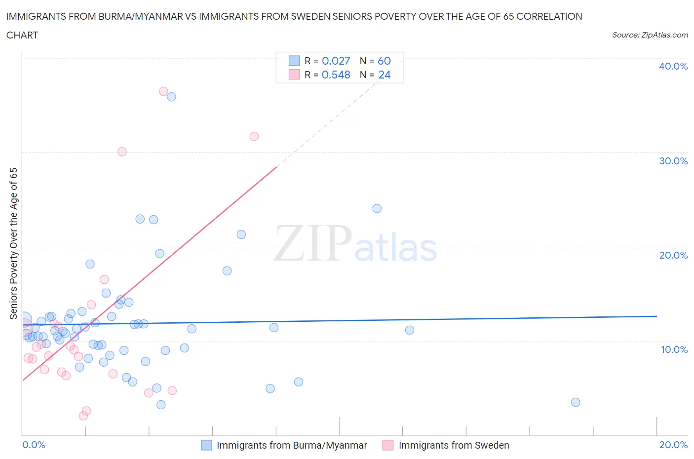 Immigrants from Burma/Myanmar vs Immigrants from Sweden Seniors Poverty Over the Age of 65