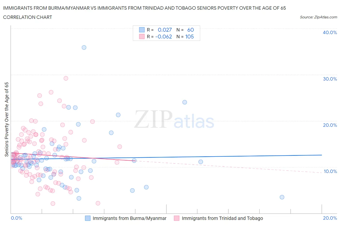 Immigrants from Burma/Myanmar vs Immigrants from Trinidad and Tobago Seniors Poverty Over the Age of 65