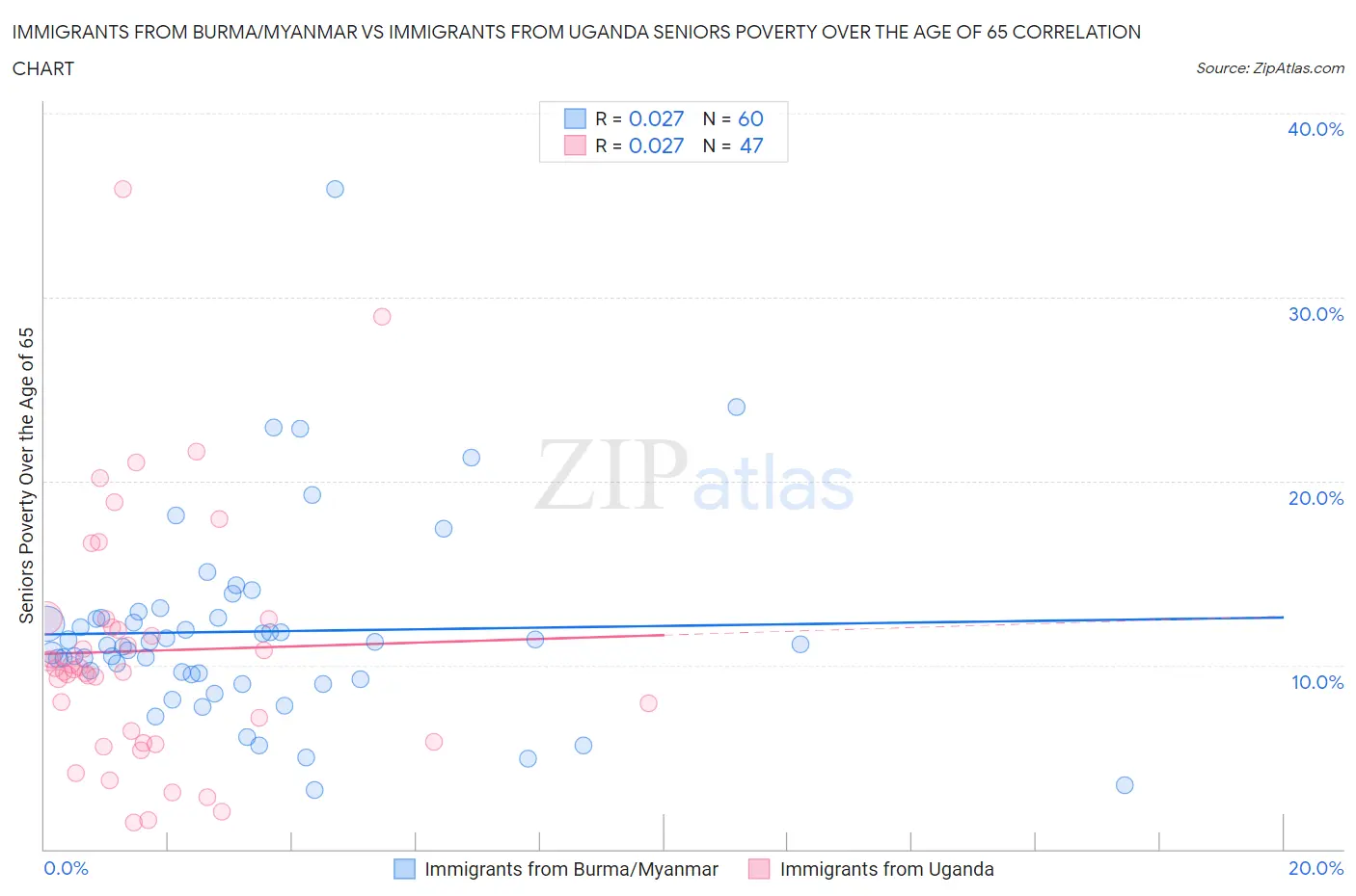Immigrants from Burma/Myanmar vs Immigrants from Uganda Seniors Poverty Over the Age of 65