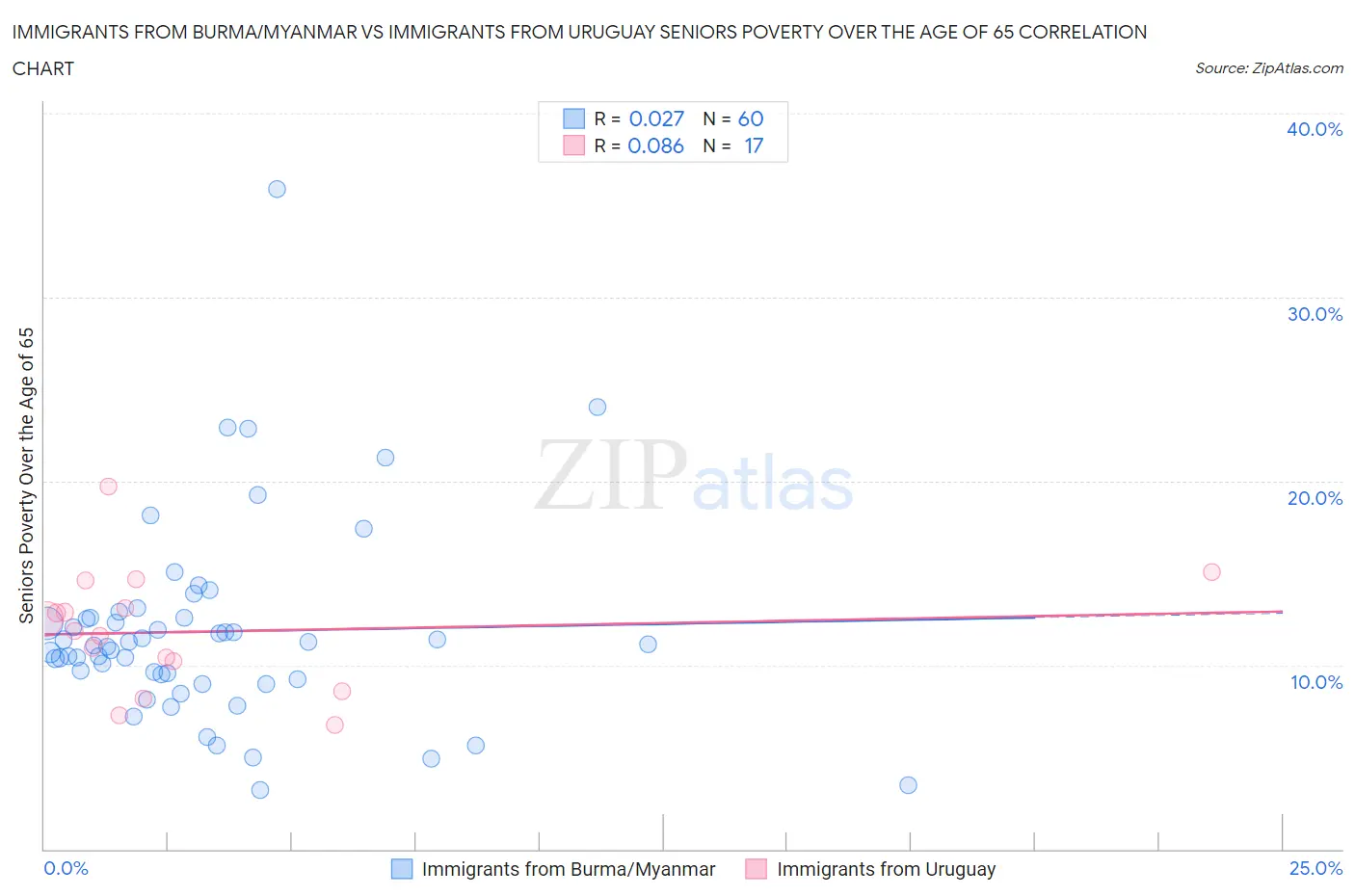 Immigrants from Burma/Myanmar vs Immigrants from Uruguay Seniors Poverty Over the Age of 65