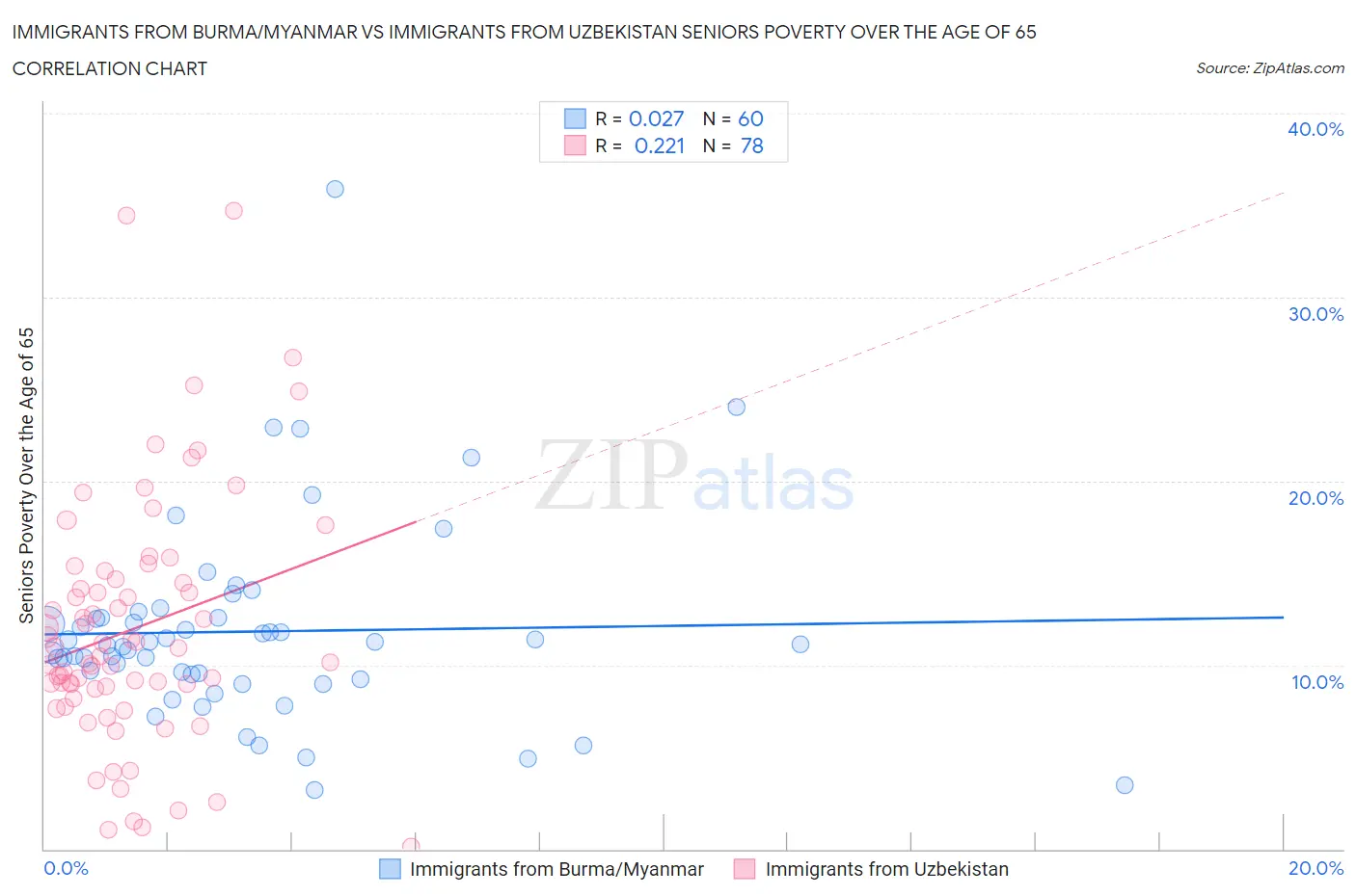 Immigrants from Burma/Myanmar vs Immigrants from Uzbekistan Seniors Poverty Over the Age of 65