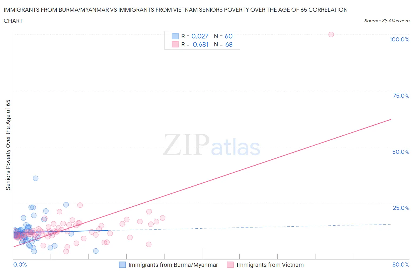 Immigrants from Burma/Myanmar vs Immigrants from Vietnam Seniors Poverty Over the Age of 65