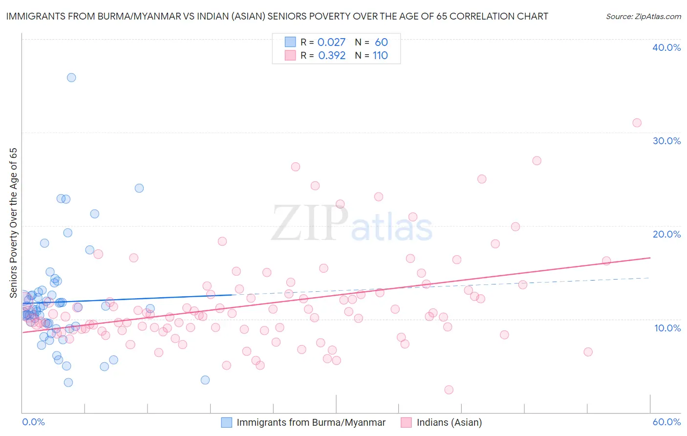 Immigrants from Burma/Myanmar vs Indian (Asian) Seniors Poverty Over the Age of 65