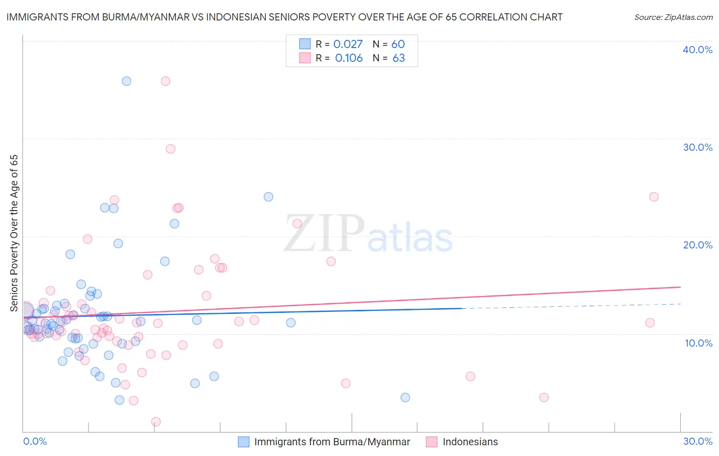 Immigrants from Burma/Myanmar vs Indonesian Seniors Poverty Over the Age of 65