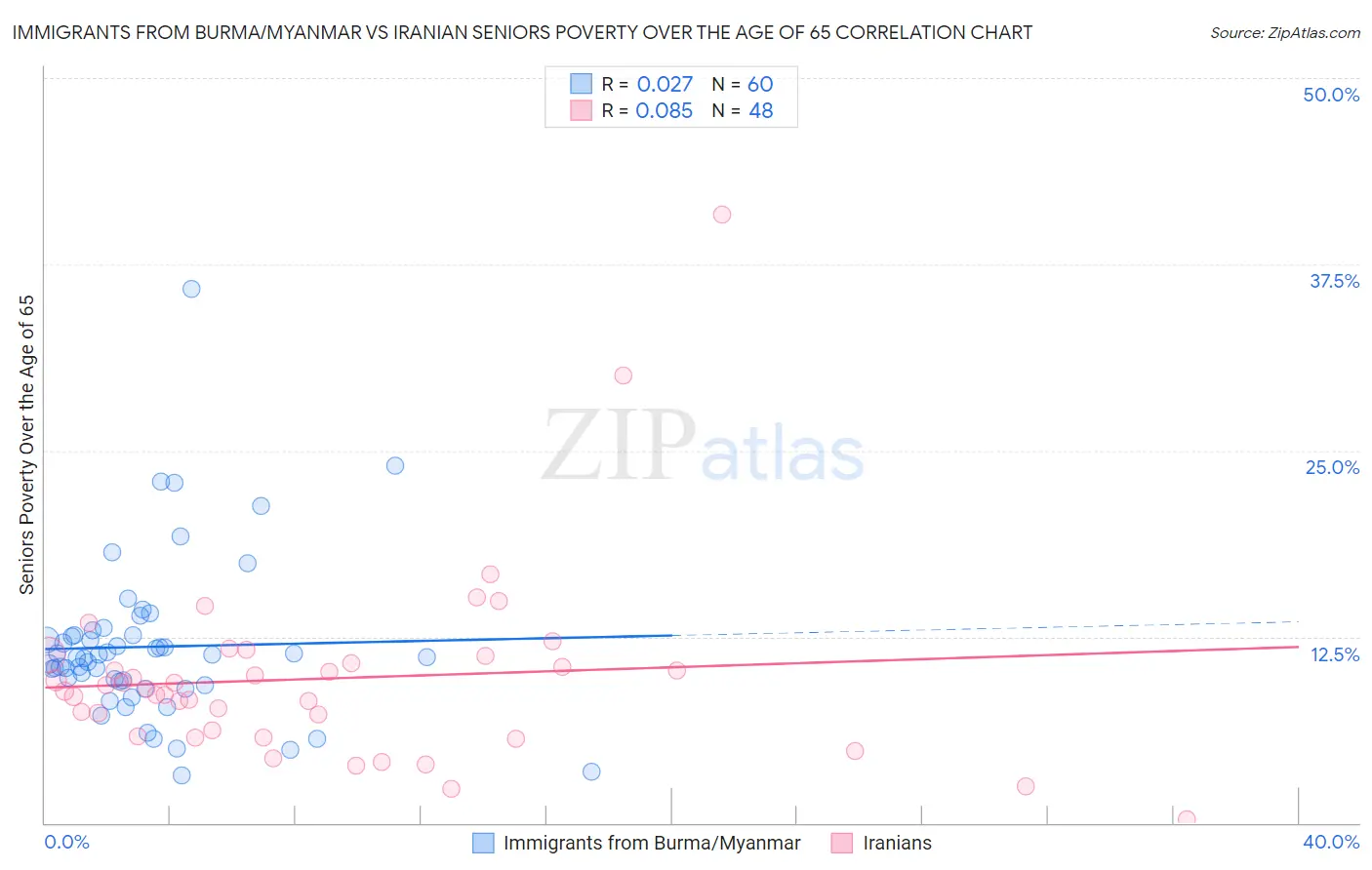 Immigrants from Burma/Myanmar vs Iranian Seniors Poverty Over the Age of 65