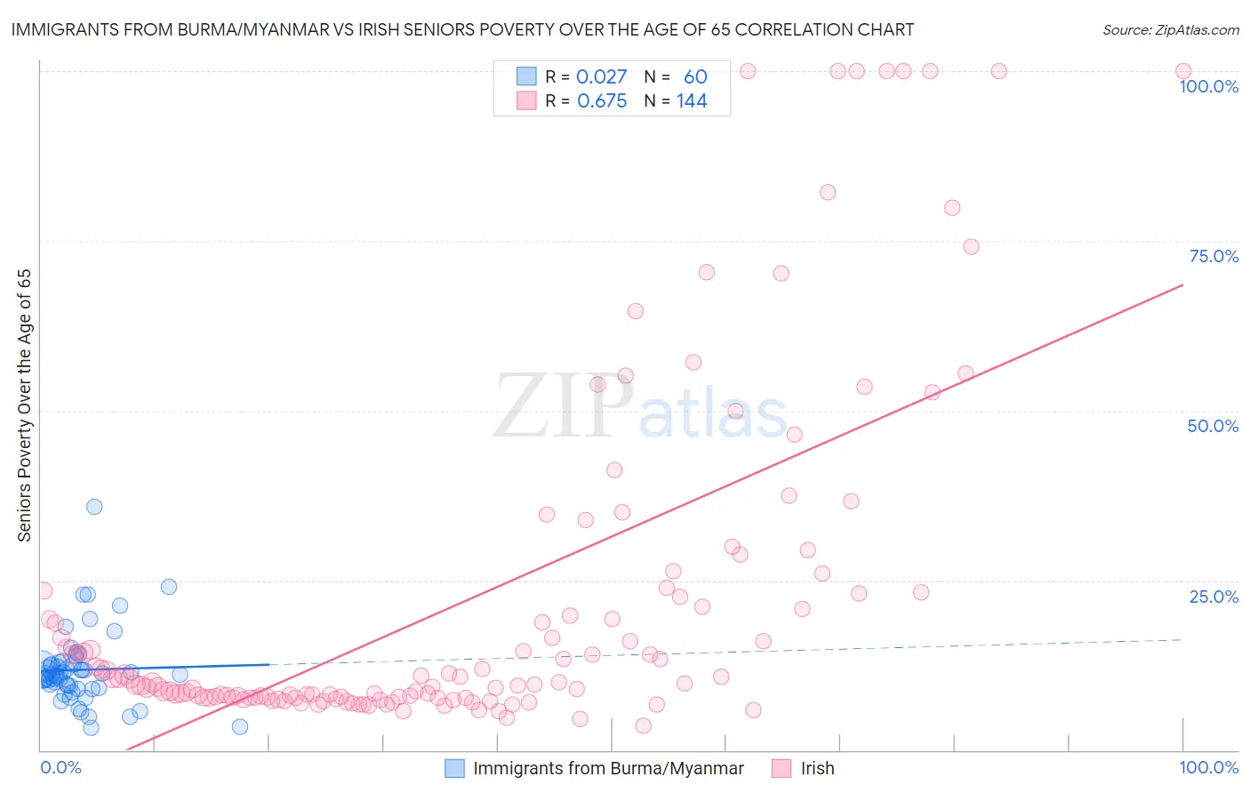 Immigrants from Burma/Myanmar vs Irish Seniors Poverty Over the Age of 65