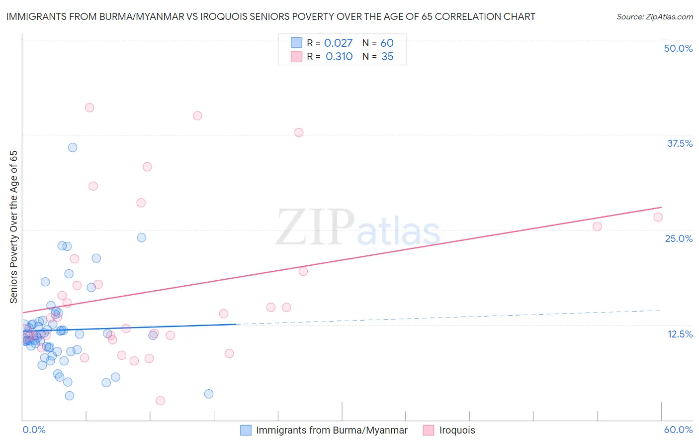 Immigrants from Burma/Myanmar vs Iroquois Seniors Poverty Over the Age of 65