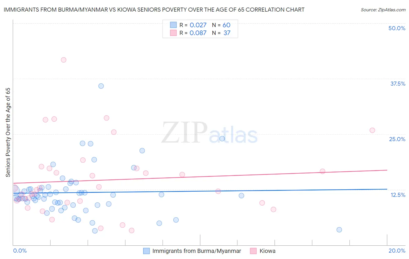 Immigrants from Burma/Myanmar vs Kiowa Seniors Poverty Over the Age of 65