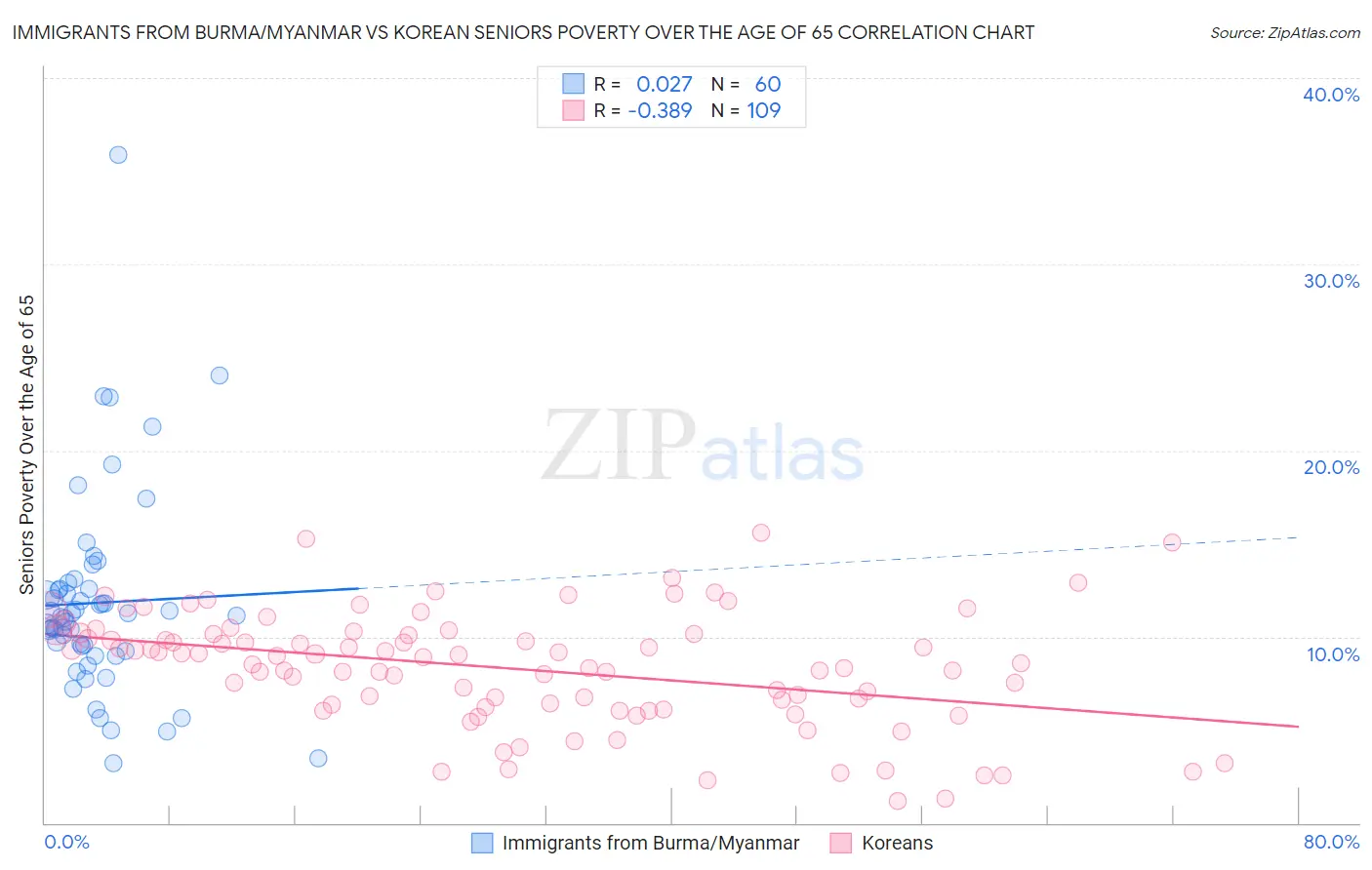 Immigrants from Burma/Myanmar vs Korean Seniors Poverty Over the Age of 65