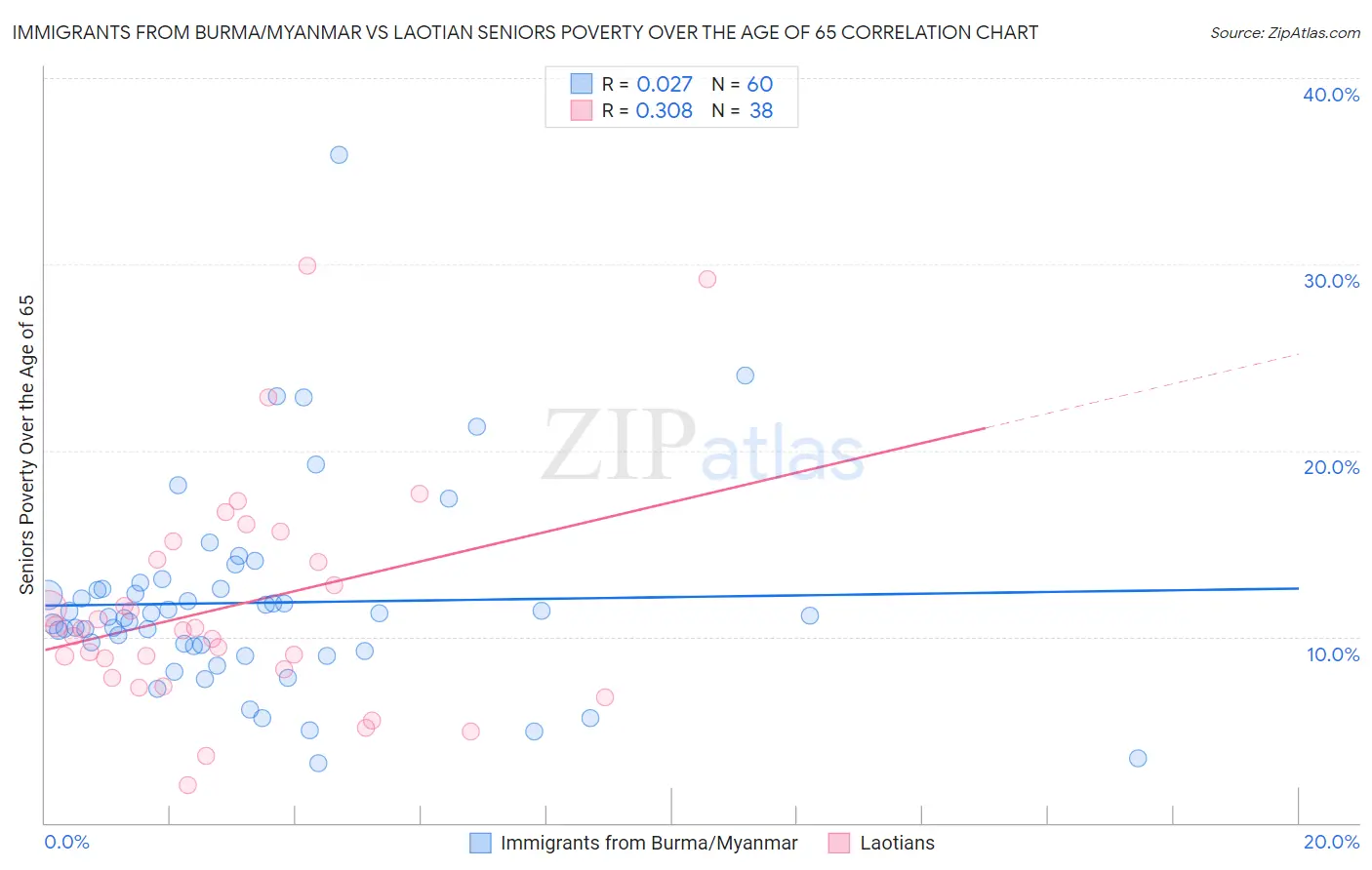 Immigrants from Burma/Myanmar vs Laotian Seniors Poverty Over the Age of 65