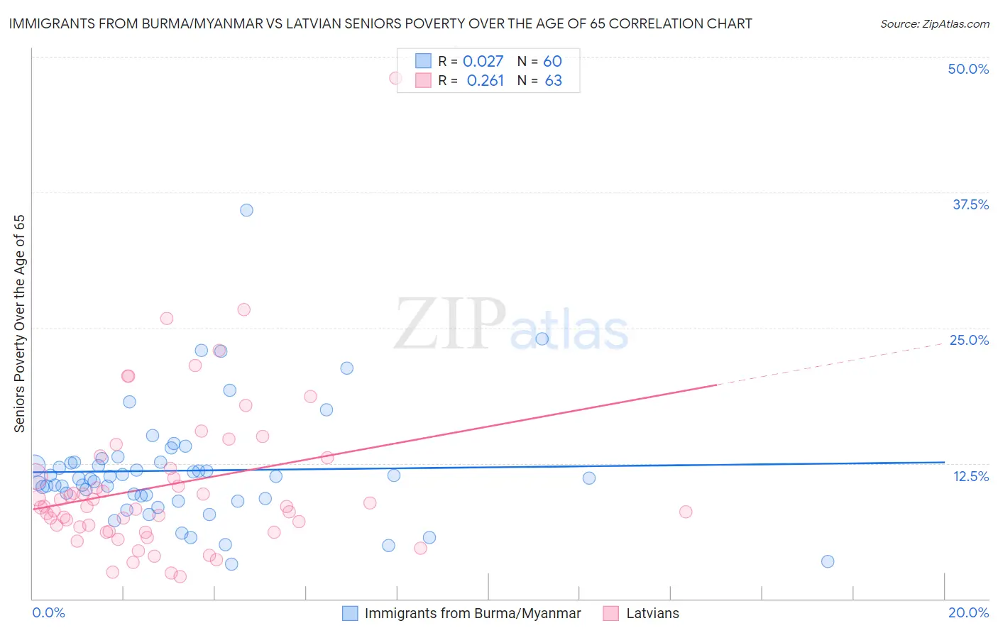 Immigrants from Burma/Myanmar vs Latvian Seniors Poverty Over the Age of 65