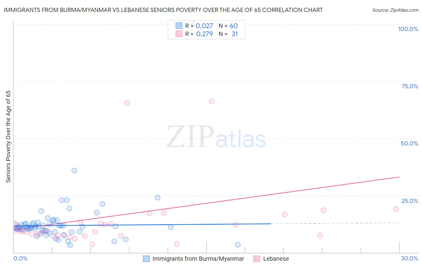 Immigrants from Burma/Myanmar vs Lebanese Seniors Poverty Over the Age of 65