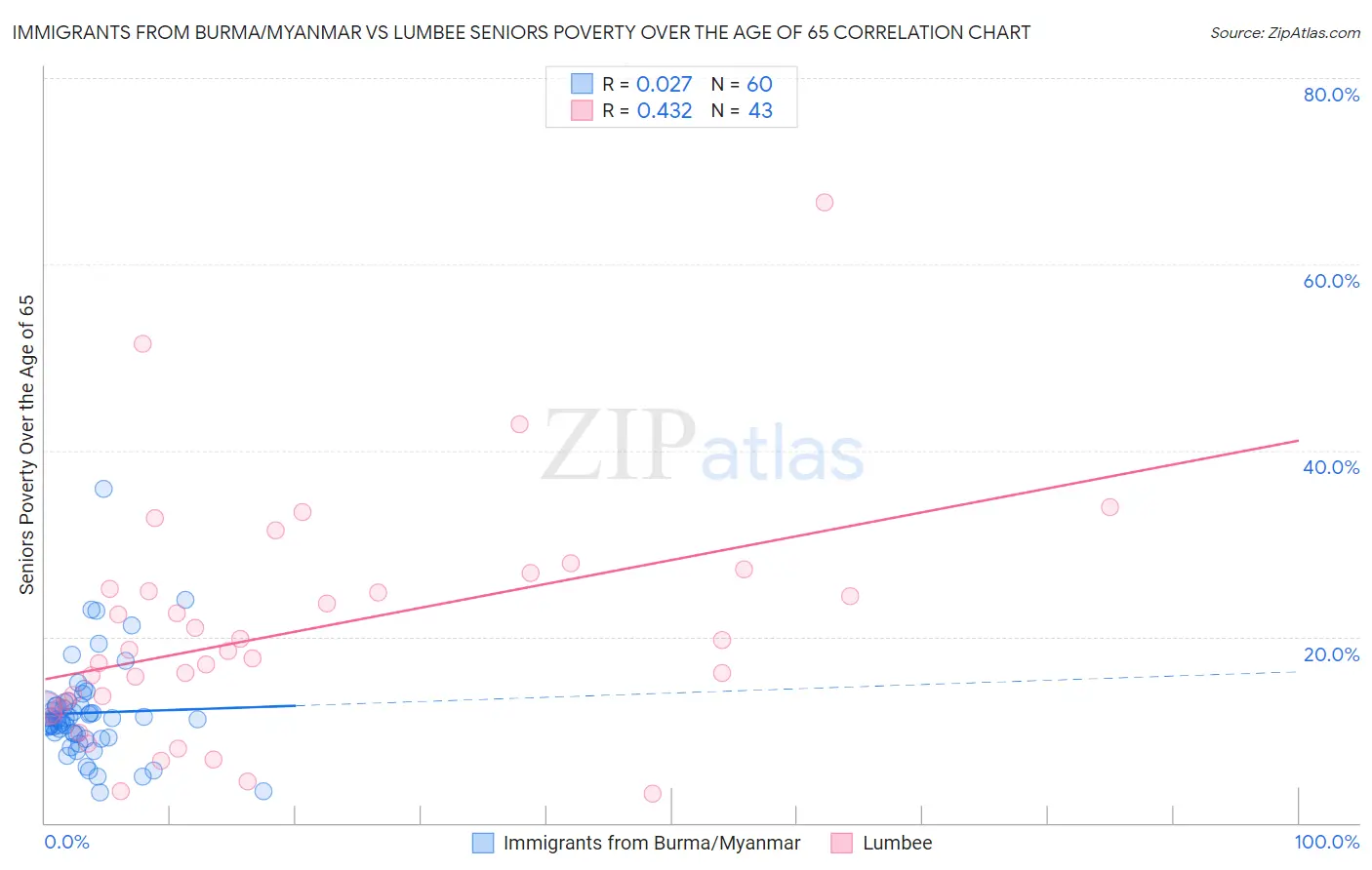 Immigrants from Burma/Myanmar vs Lumbee Seniors Poverty Over the Age of 65