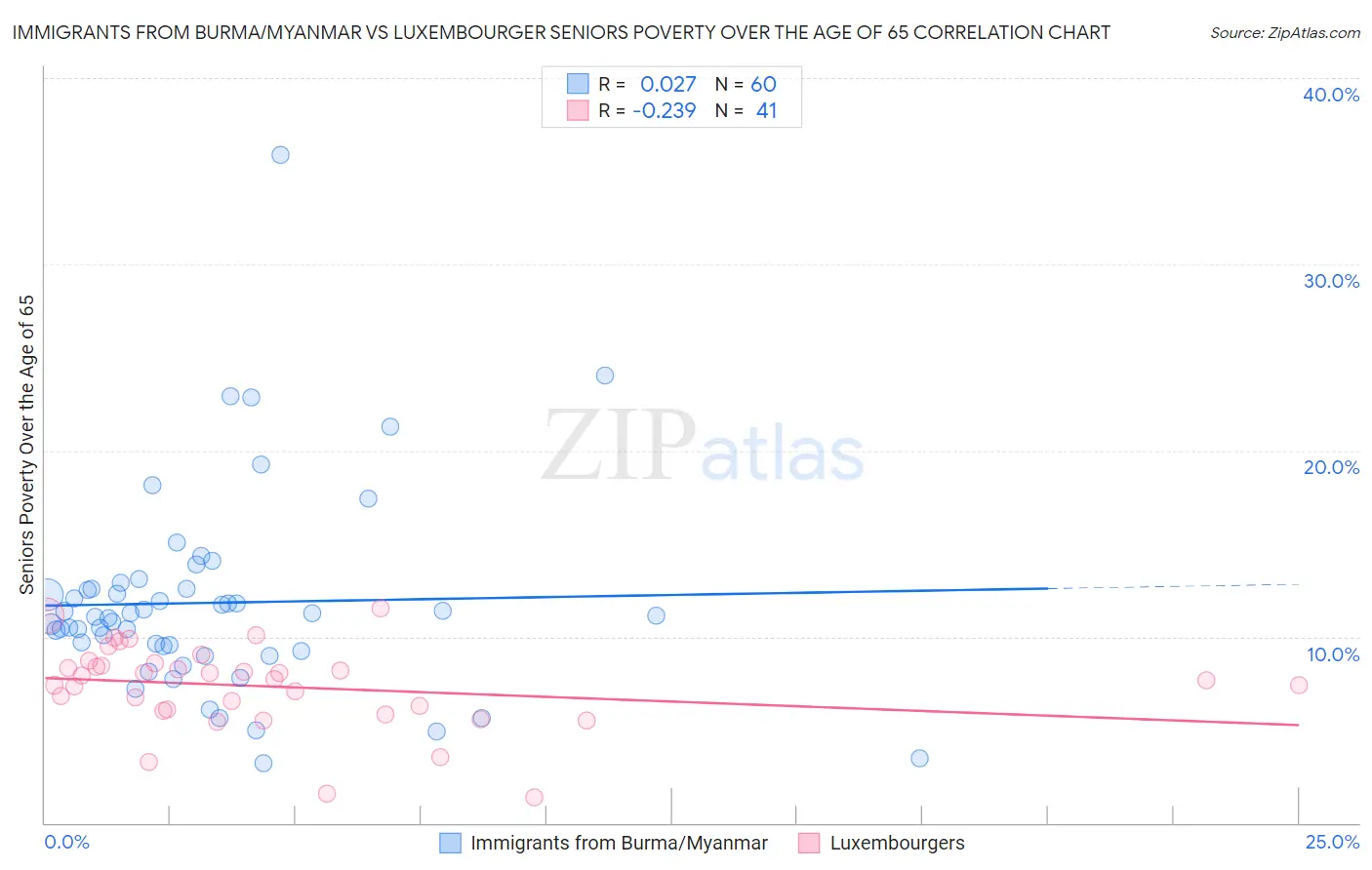 Immigrants from Burma/Myanmar vs Luxembourger Seniors Poverty Over the Age of 65