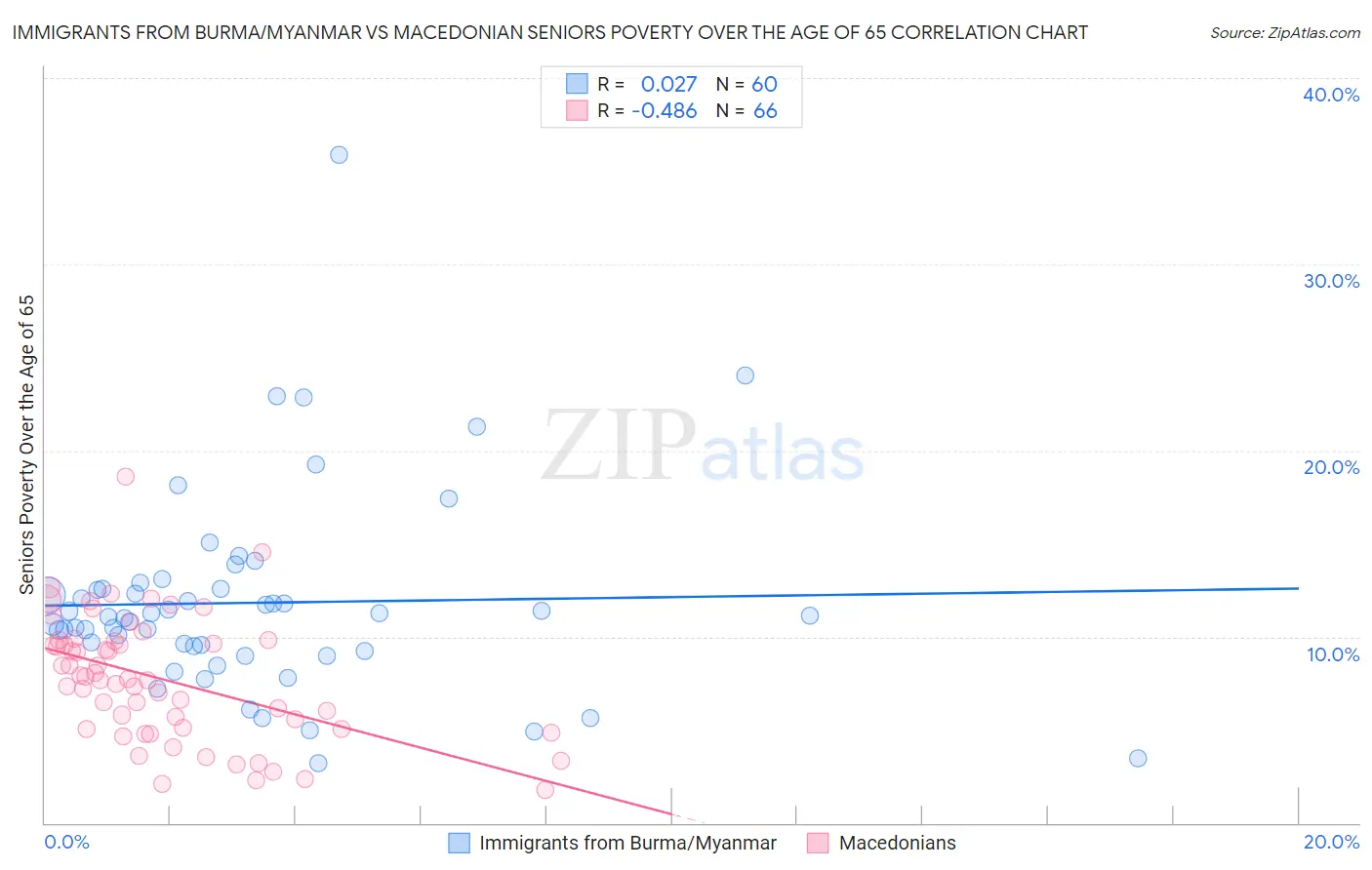 Immigrants from Burma/Myanmar vs Macedonian Seniors Poverty Over the Age of 65