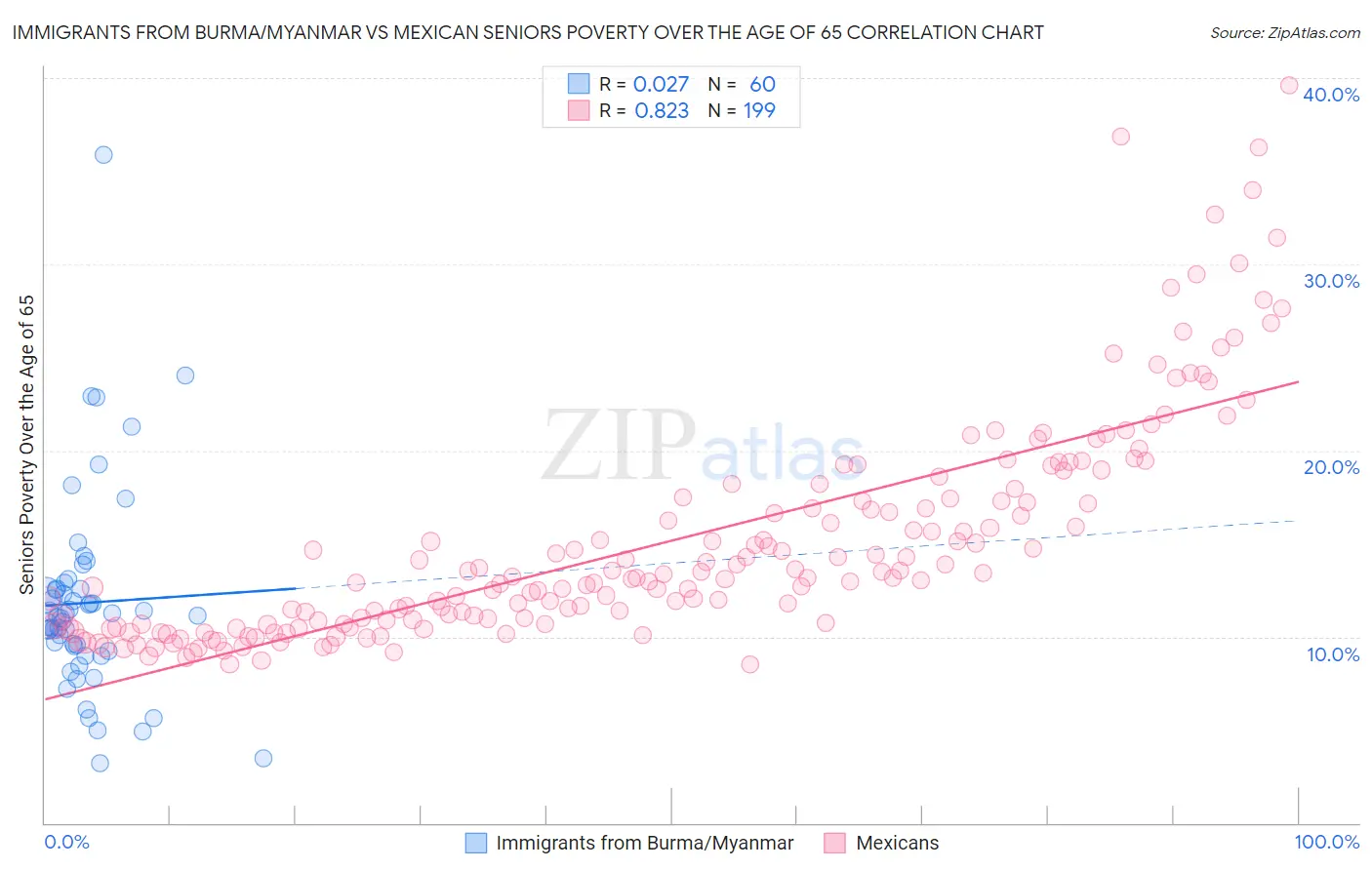 Immigrants from Burma/Myanmar vs Mexican Seniors Poverty Over the Age of 65
