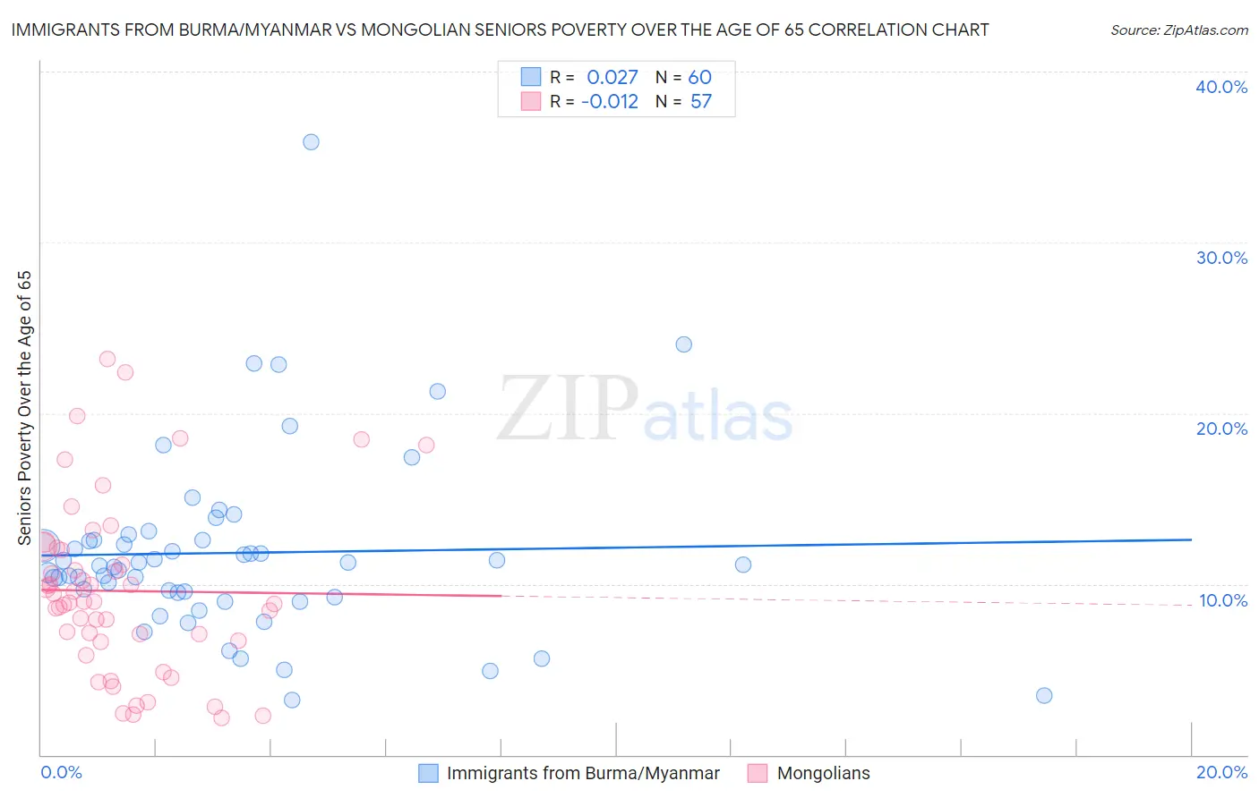 Immigrants from Burma/Myanmar vs Mongolian Seniors Poverty Over the Age of 65