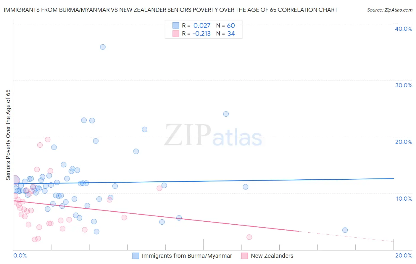 Immigrants from Burma/Myanmar vs New Zealander Seniors Poverty Over the Age of 65