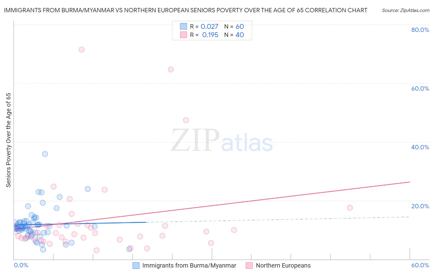 Immigrants from Burma/Myanmar vs Northern European Seniors Poverty Over the Age of 65