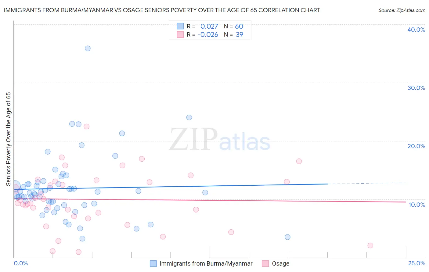 Immigrants from Burma/Myanmar vs Osage Seniors Poverty Over the Age of 65