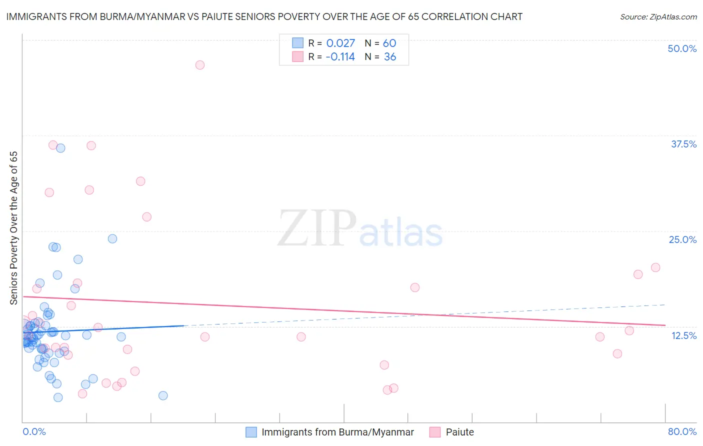 Immigrants from Burma/Myanmar vs Paiute Seniors Poverty Over the Age of 65