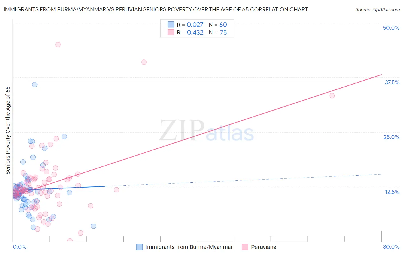 Immigrants from Burma/Myanmar vs Peruvian Seniors Poverty Over the Age of 65