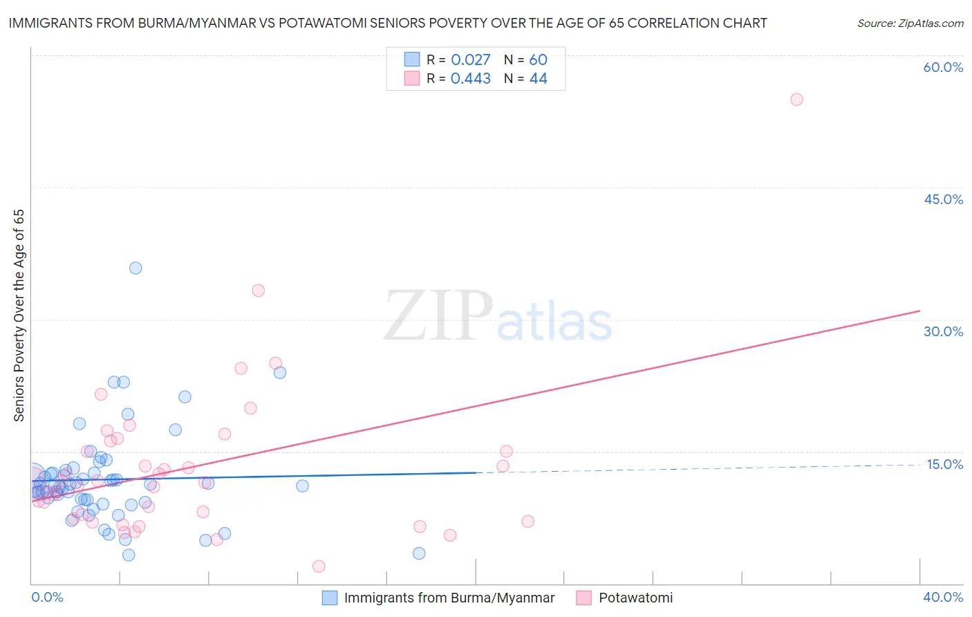 Immigrants from Burma/Myanmar vs Potawatomi Seniors Poverty Over the Age of 65