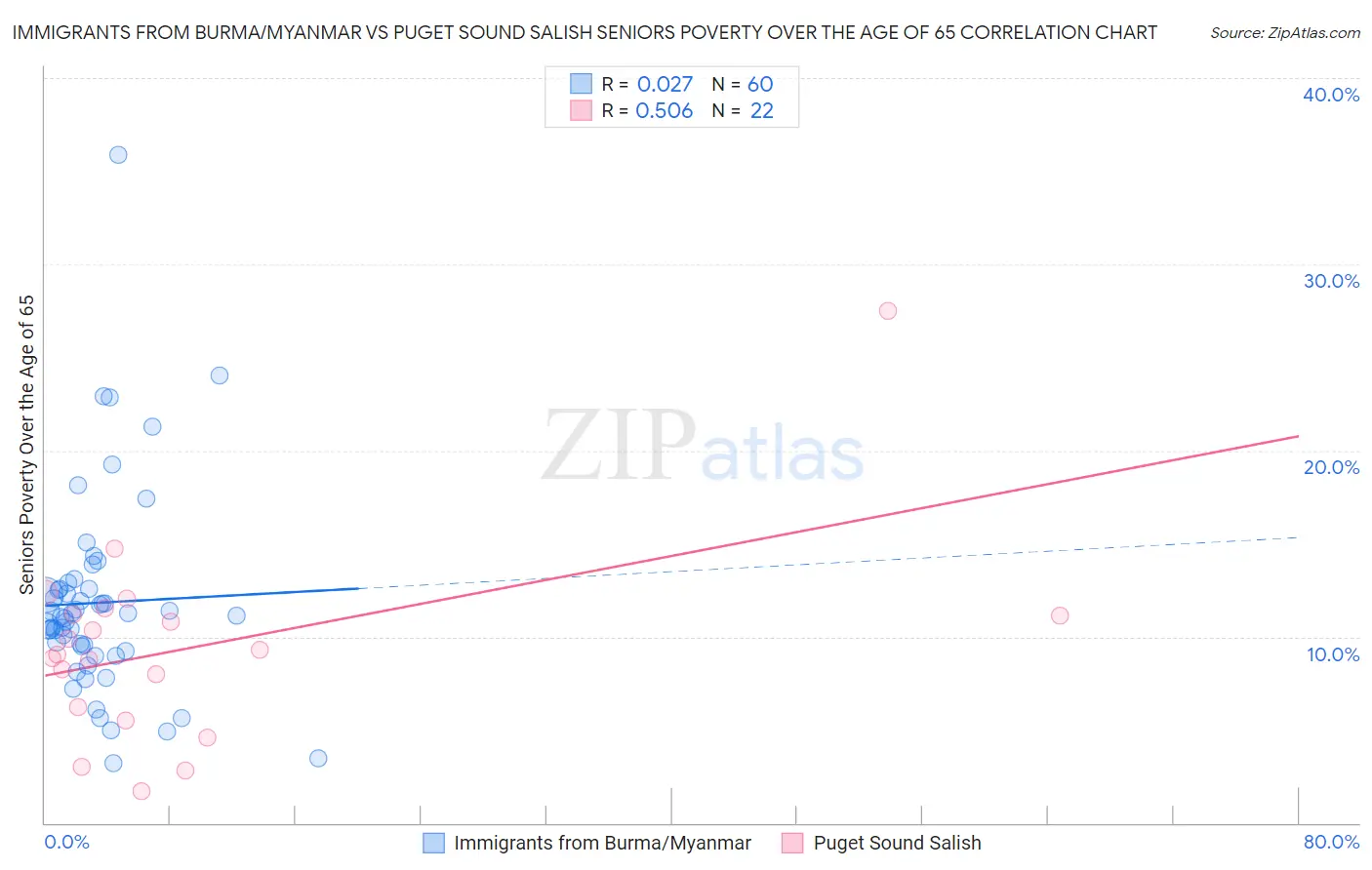 Immigrants from Burma/Myanmar vs Puget Sound Salish Seniors Poverty Over the Age of 65