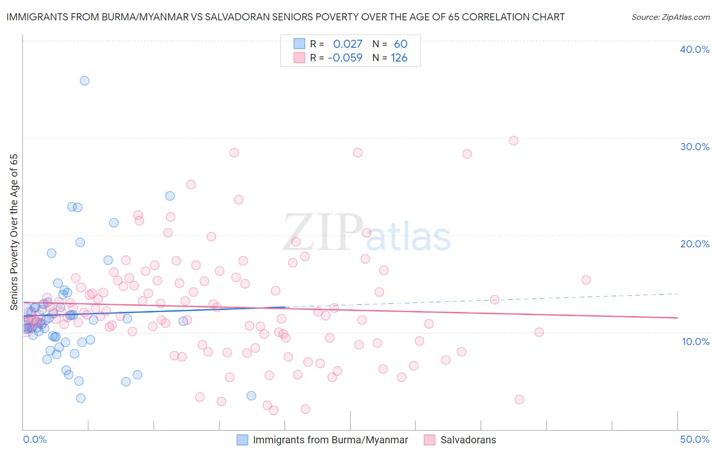 Immigrants from Burma/Myanmar vs Salvadoran Seniors Poverty Over the Age of 65