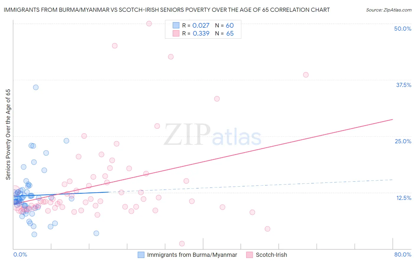 Immigrants from Burma/Myanmar vs Scotch-Irish Seniors Poverty Over the Age of 65