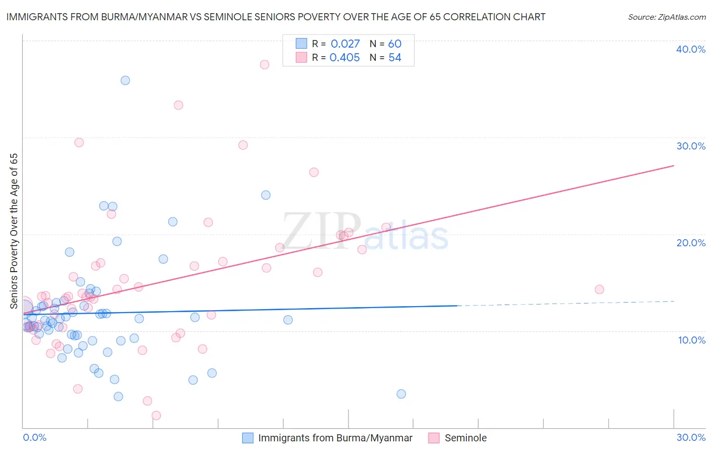 Immigrants from Burma/Myanmar vs Seminole Seniors Poverty Over the Age of 65