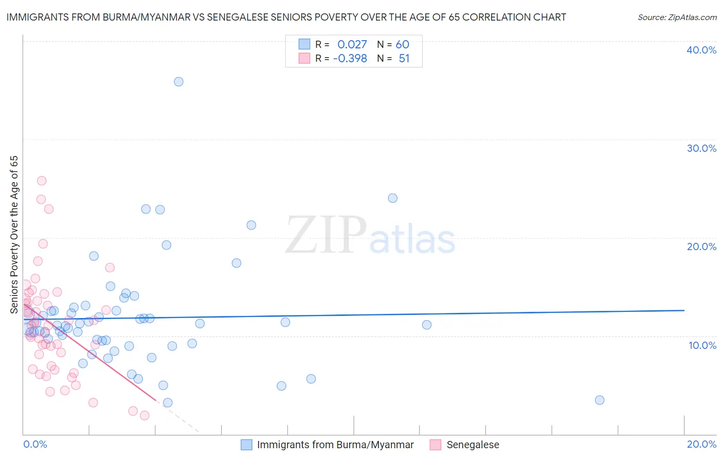 Immigrants from Burma/Myanmar vs Senegalese Seniors Poverty Over the Age of 65