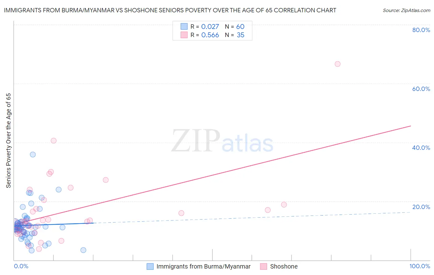 Immigrants from Burma/Myanmar vs Shoshone Seniors Poverty Over the Age of 65
