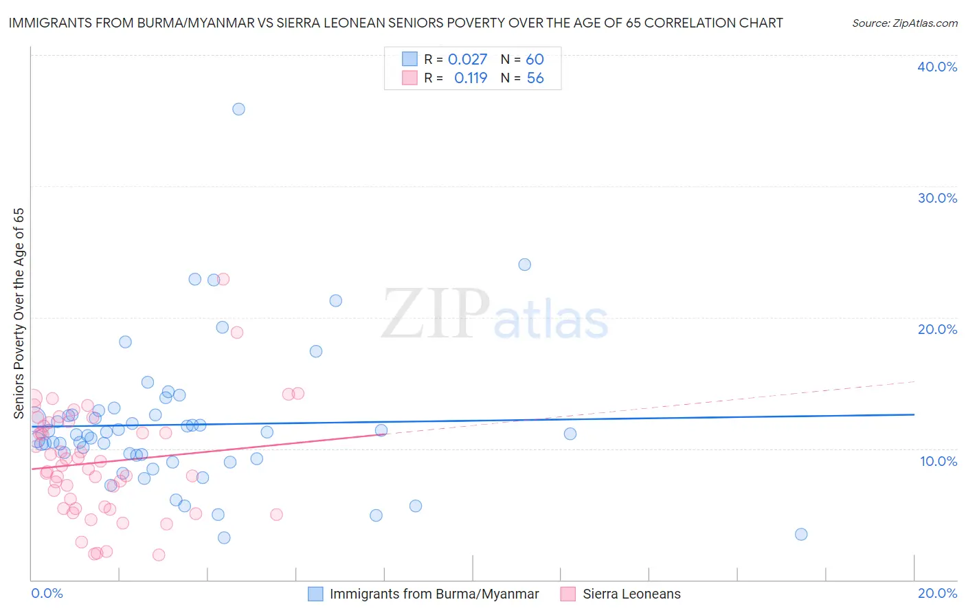 Immigrants from Burma/Myanmar vs Sierra Leonean Seniors Poverty Over the Age of 65