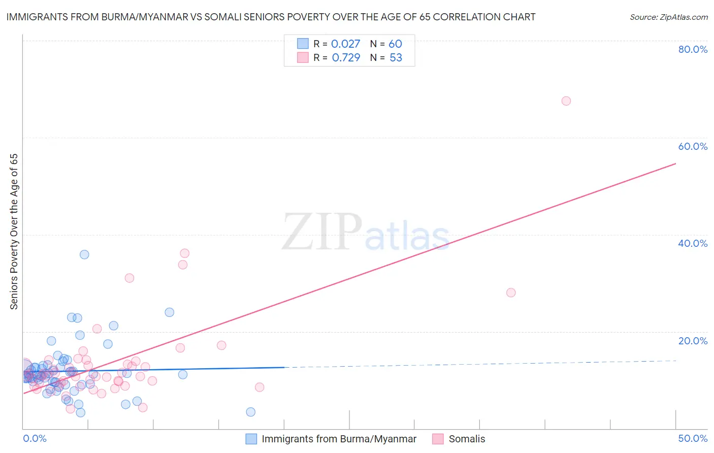 Immigrants from Burma/Myanmar vs Somali Seniors Poverty Over the Age of 65