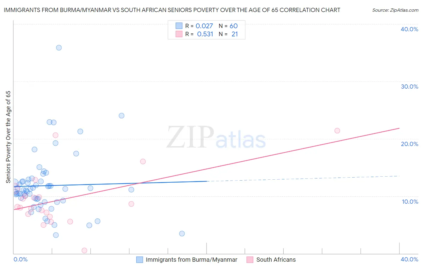 Immigrants from Burma/Myanmar vs South African Seniors Poverty Over the Age of 65