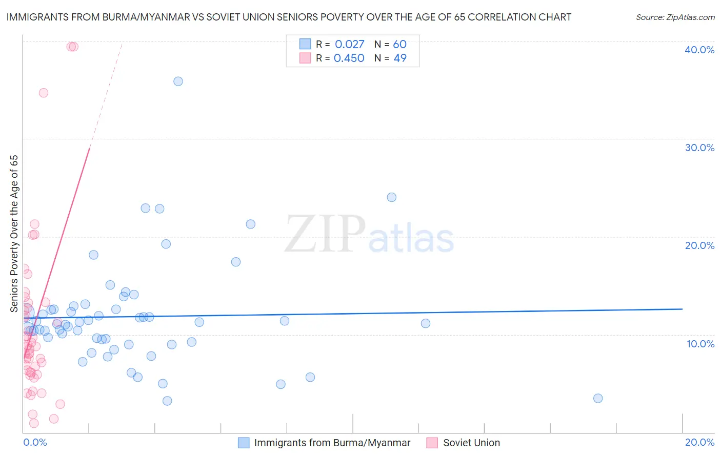 Immigrants from Burma/Myanmar vs Soviet Union Seniors Poverty Over the Age of 65