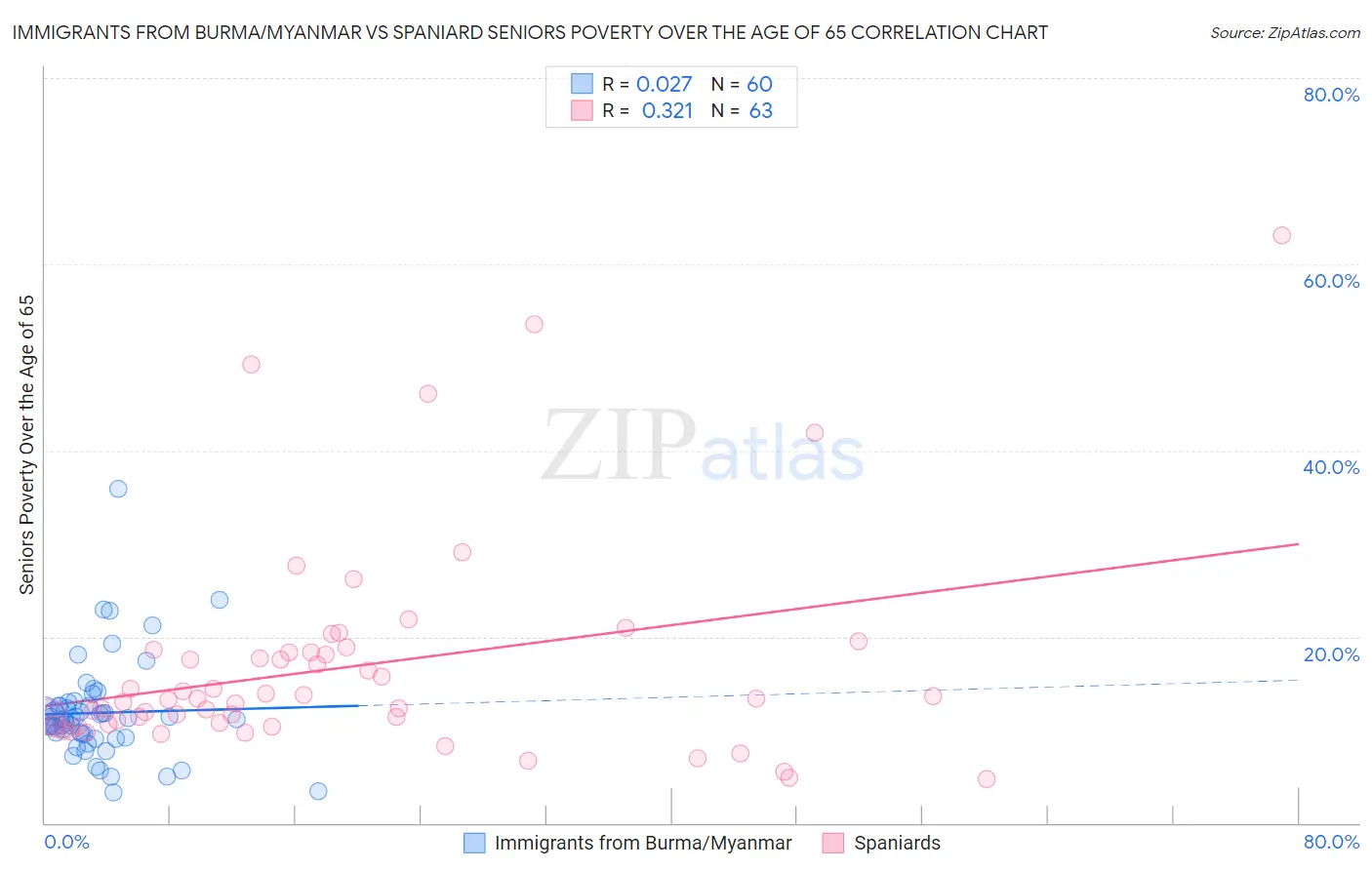 Immigrants from Burma/Myanmar vs Spaniard Seniors Poverty Over the Age of 65