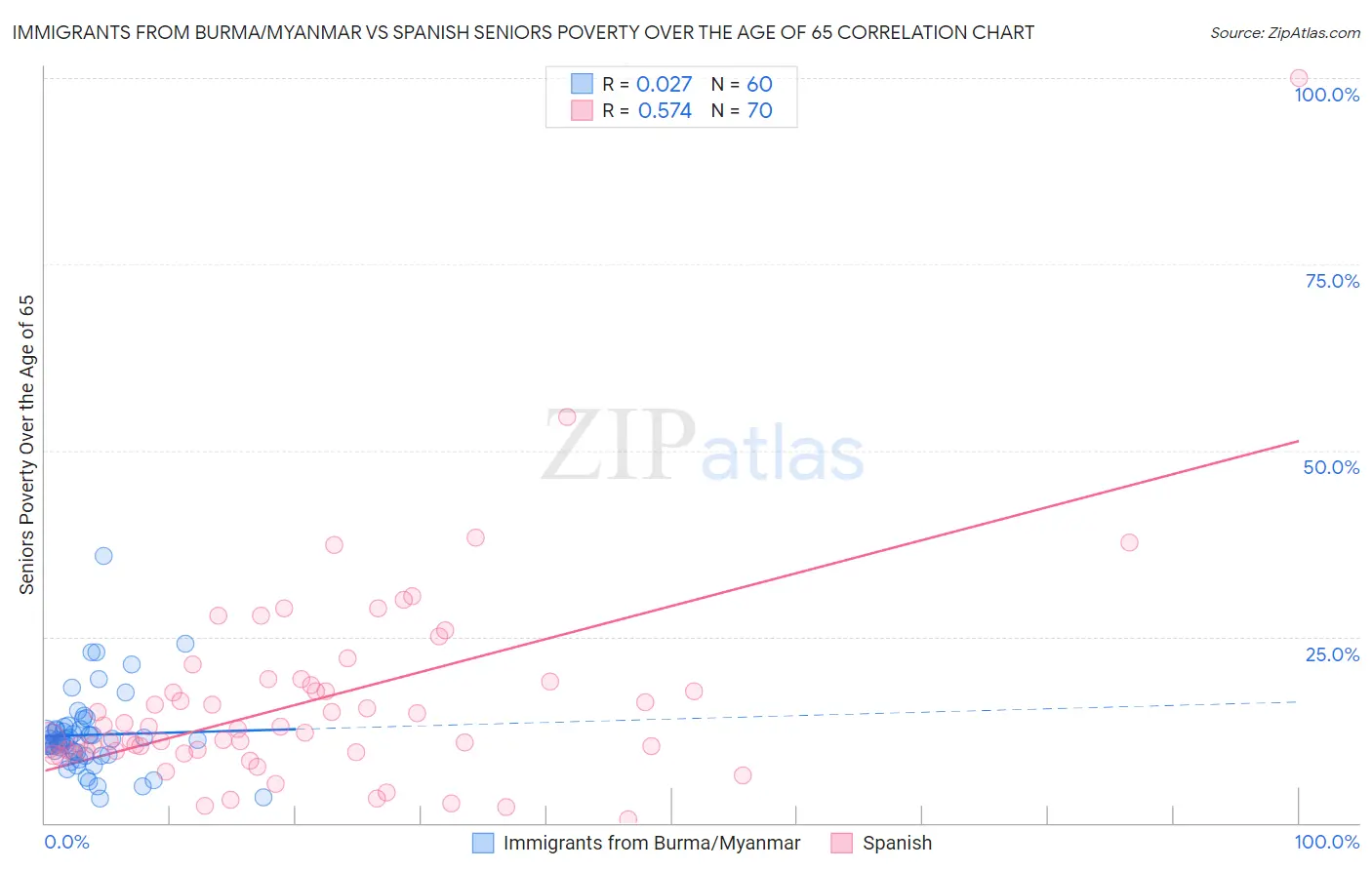 Immigrants from Burma/Myanmar vs Spanish Seniors Poverty Over the Age of 65