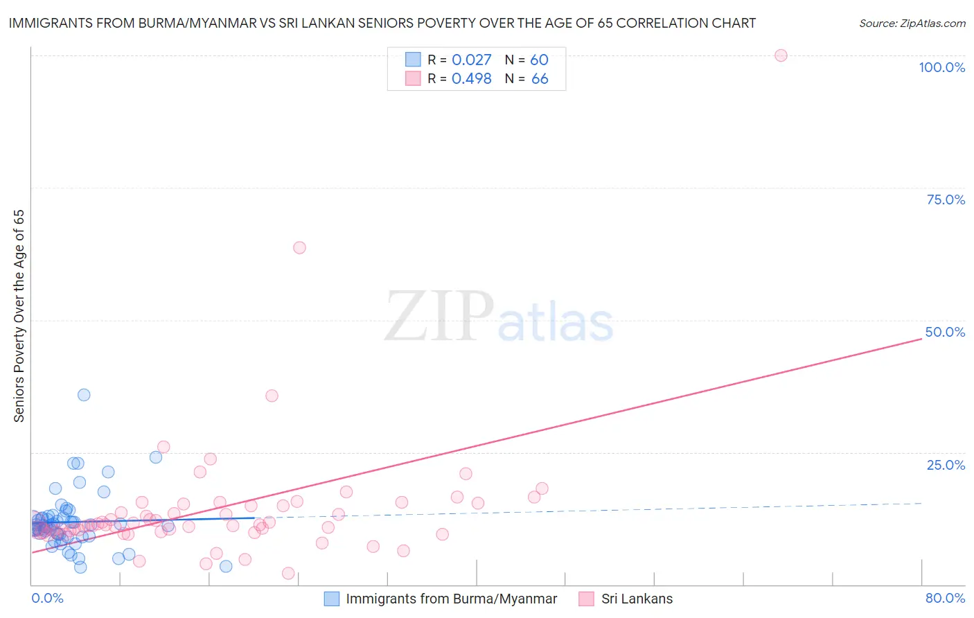 Immigrants from Burma/Myanmar vs Sri Lankan Seniors Poverty Over the Age of 65