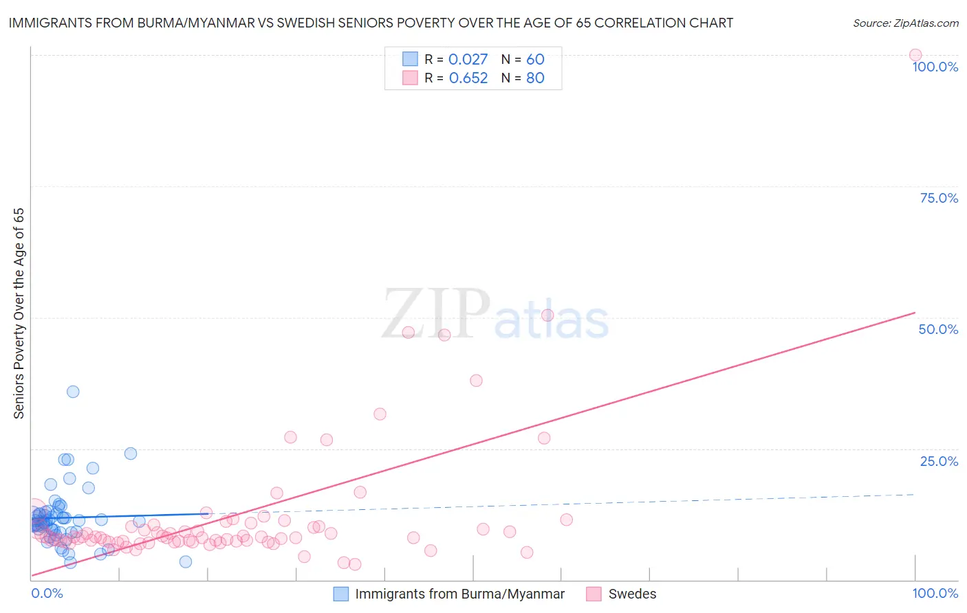 Immigrants from Burma/Myanmar vs Swedish Seniors Poverty Over the Age of 65