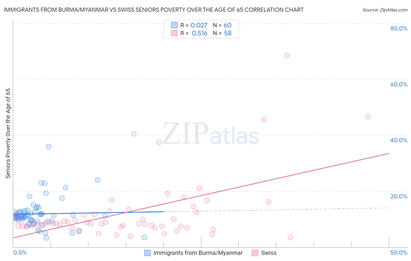Immigrants from Burma/Myanmar vs Swiss Seniors Poverty Over the Age of 65