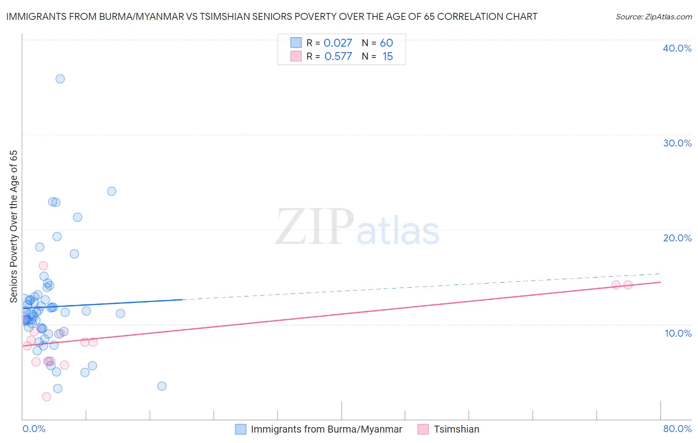 Immigrants from Burma/Myanmar vs Tsimshian Seniors Poverty Over the Age of 65