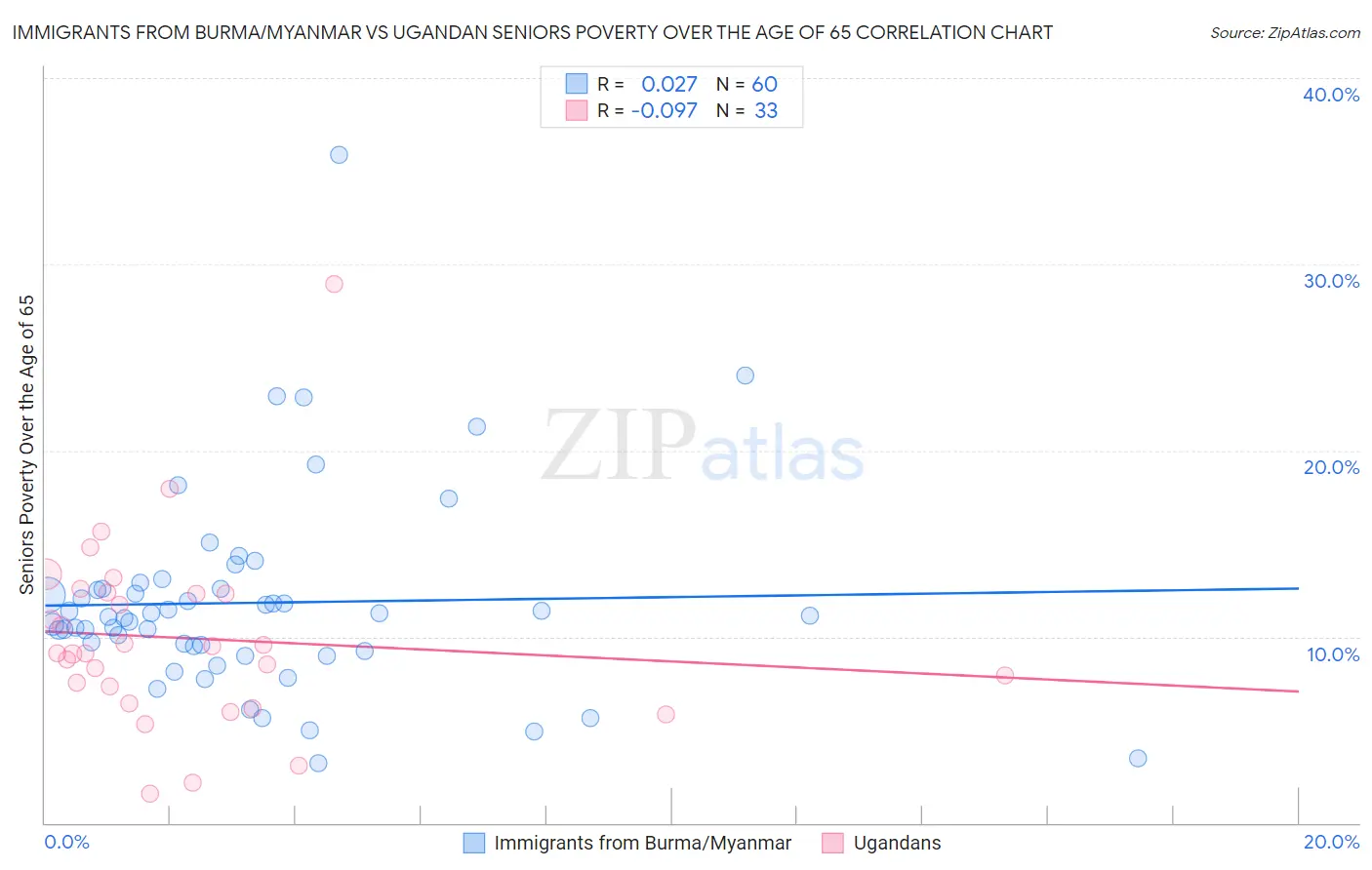 Immigrants from Burma/Myanmar vs Ugandan Seniors Poverty Over the Age of 65