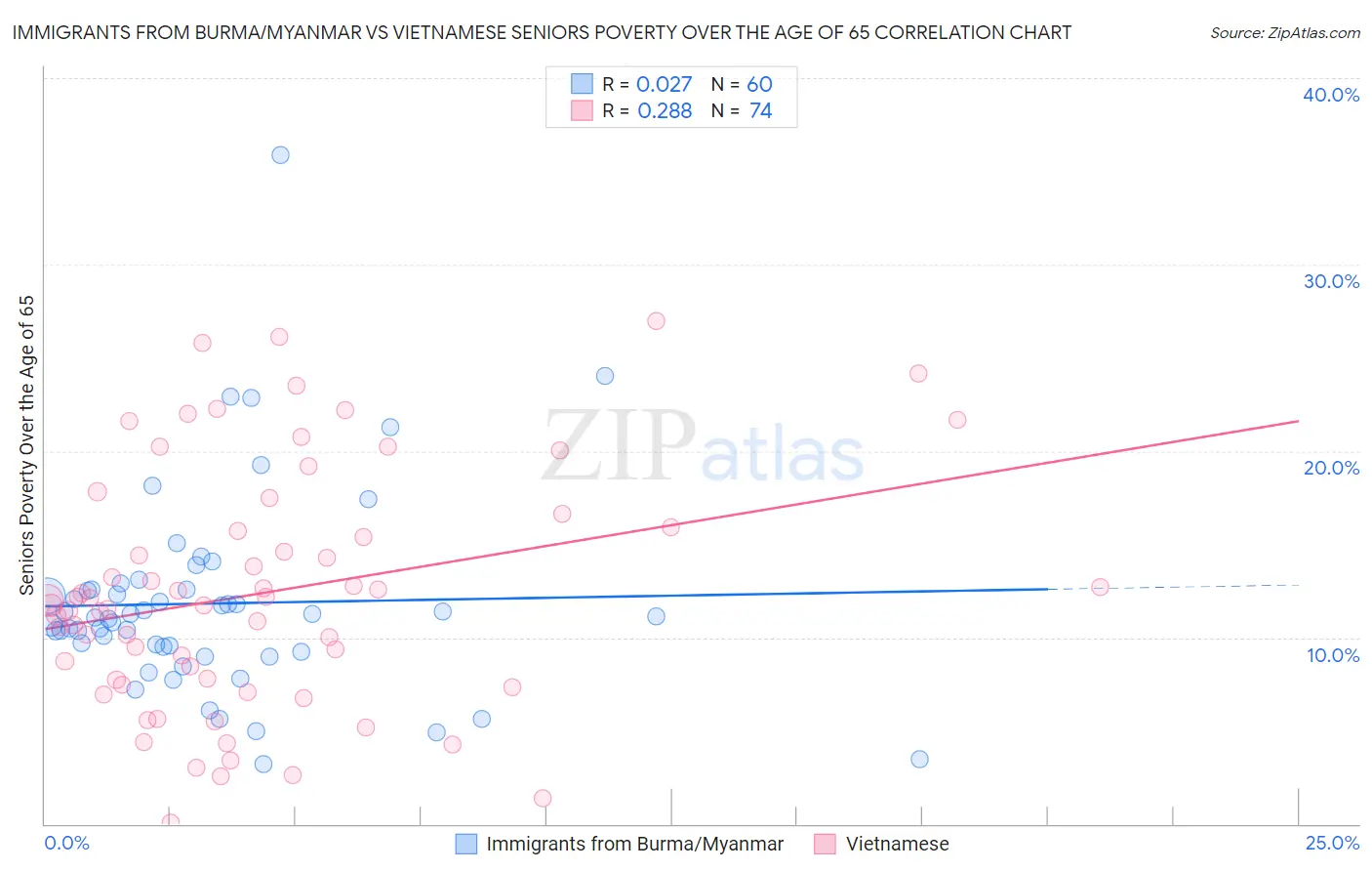 Immigrants from Burma/Myanmar vs Vietnamese Seniors Poverty Over the Age of 65
