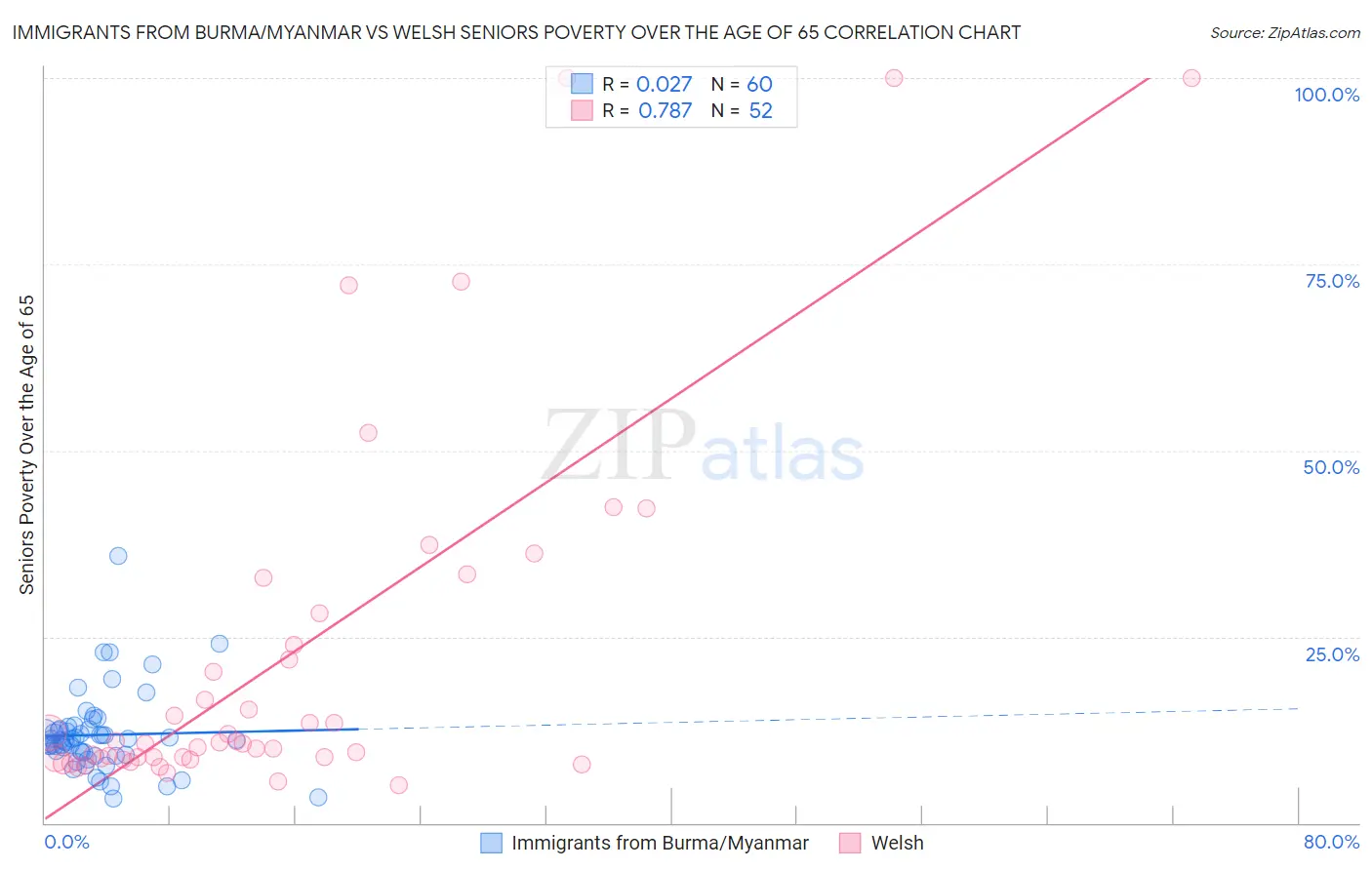 Immigrants from Burma/Myanmar vs Welsh Seniors Poverty Over the Age of 65