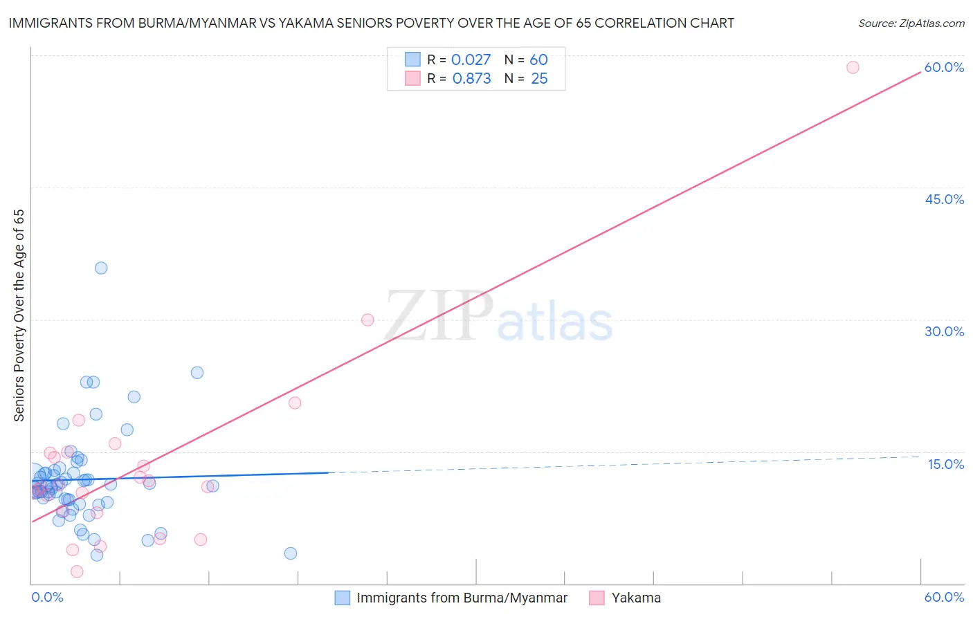 Immigrants from Burma/Myanmar vs Yakama Seniors Poverty Over the Age of 65