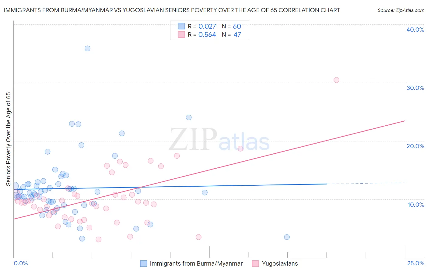 Immigrants from Burma/Myanmar vs Yugoslavian Seniors Poverty Over the Age of 65
